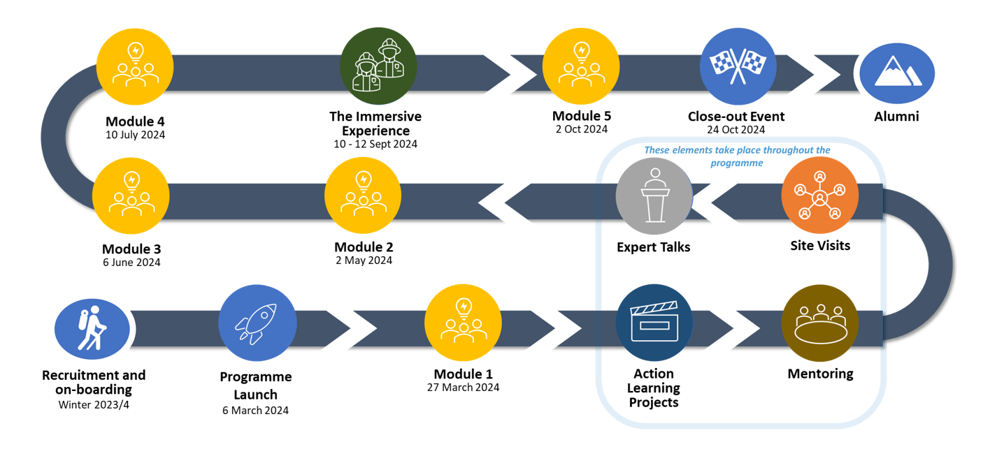 image showing timeline for cohort 3