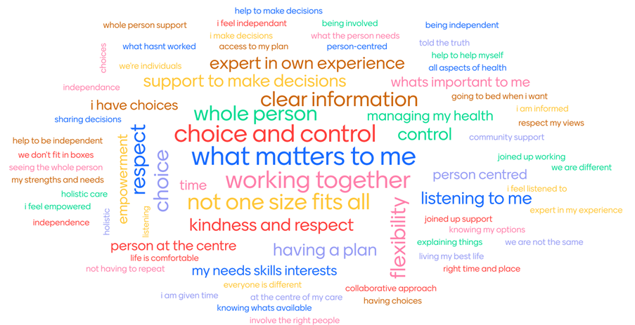whole person support what hasnt worked we're individuals choices i feel empowered independence independance i have choices sharing decisions help to be independent we don't fit in boxes seeing the whole person my strengths and needs holistic care holistic empowerment respect listening help to make decisions support to make decisions choice i feel independant being involved what the person needs person-centred i make decisions access to my plan expert in own experience clear information person at the centre life is comfortable not having to repeat my needs skills interests i am given time having a plan whats important to me whole person managing my health choice and control control community support what matters to me joined up working time working together person centred not one size fits all kindness and respect everyone is different at the centre of my care knowing whats available involve the right people being independent told the truth help to help myself all aspects of health flexibility going to bed when i want i am informed joined up support listening to me collaborative approach having choices respect my views explaining things living my best life i feel listened to knowing my options we are different right time and place expert in my experience we are not the same