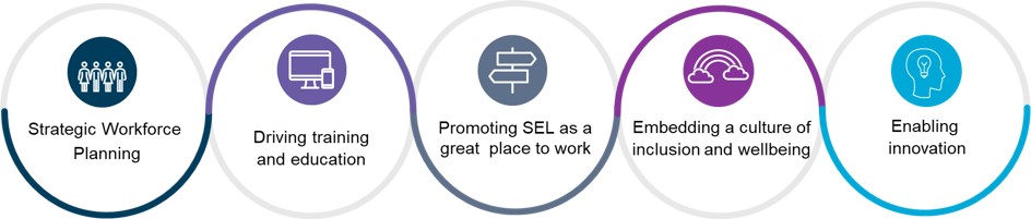 Five ICS workforce priorities: 1) Strategic Workforce Planning; 2) Driving training and education; 3) Promoting south east London as a great place to work; 4) Embedding a culture of inclusion and wellbeing; 5) Enabling innovation.